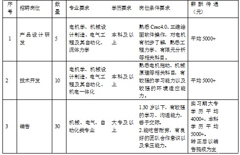 2022年甘肃省兰州电机股份有限公司招聘45人公告