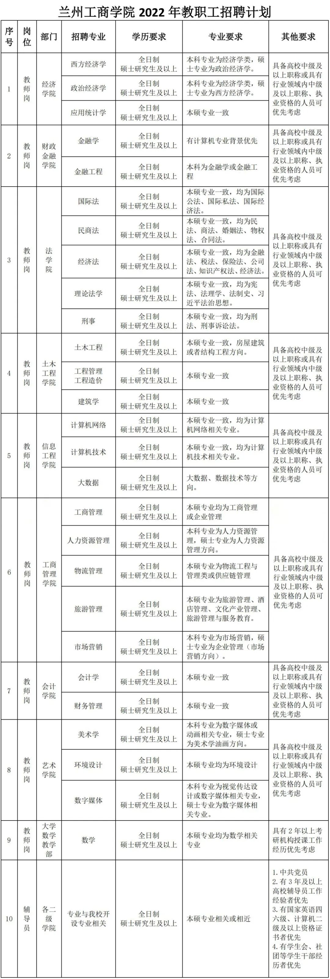 2022年6月甘肃省兰州工商学院人才招聘公告