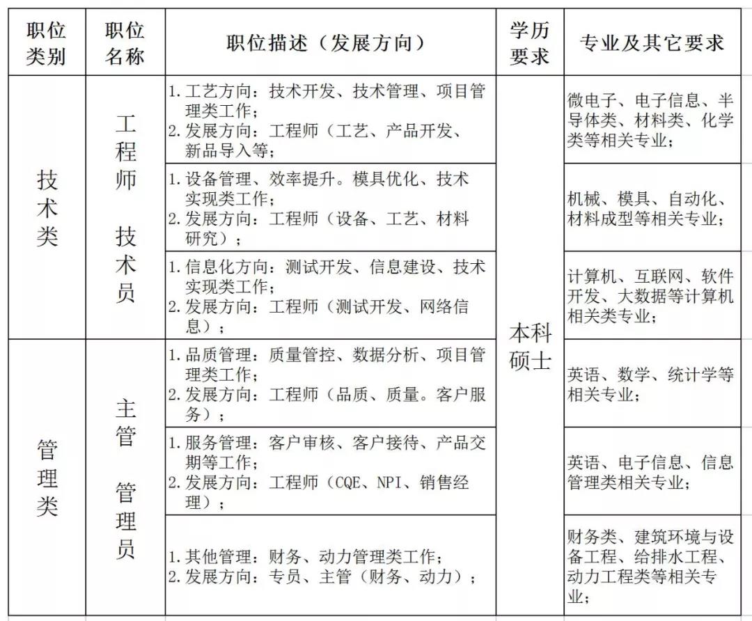 2021年天水华天科技股份有限公司招聘公告