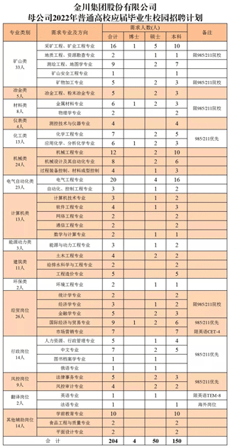 2022金川集团股份有限公司应届毕业生校园招聘430人