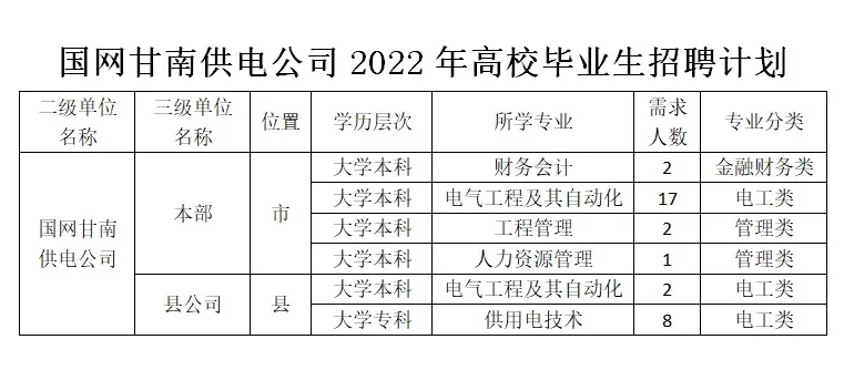 2022国网甘南供电公司高校毕业生招聘32人