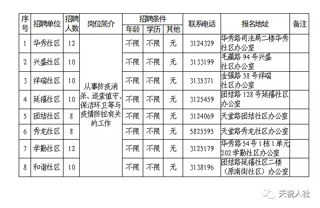 2021年甘肃武威天祝县招聘临时性城镇公益性岗位80人