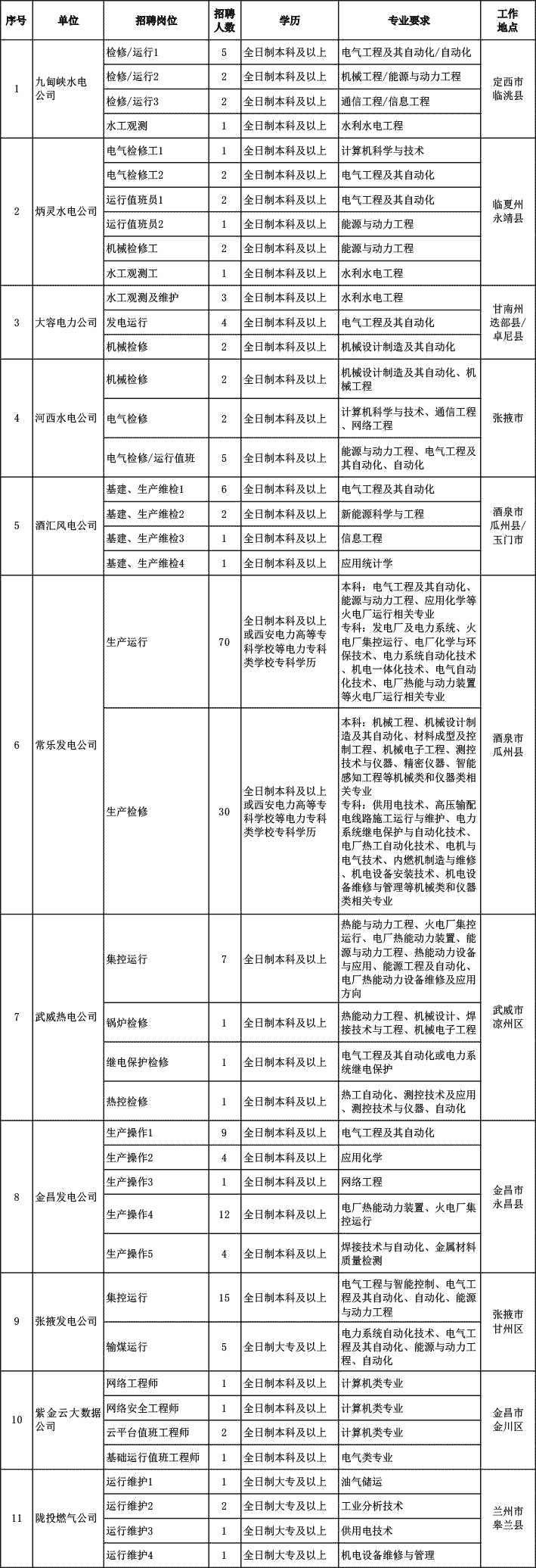 2022甘肃省电力投资集团公司校园招聘217人