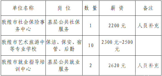 2021年甘肃敦煌12月行政事业单位公益性岗位招聘13人