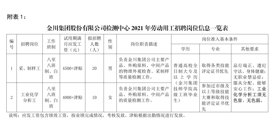 2021年金川集团股份有限公司检测中心劳动用工招聘30人