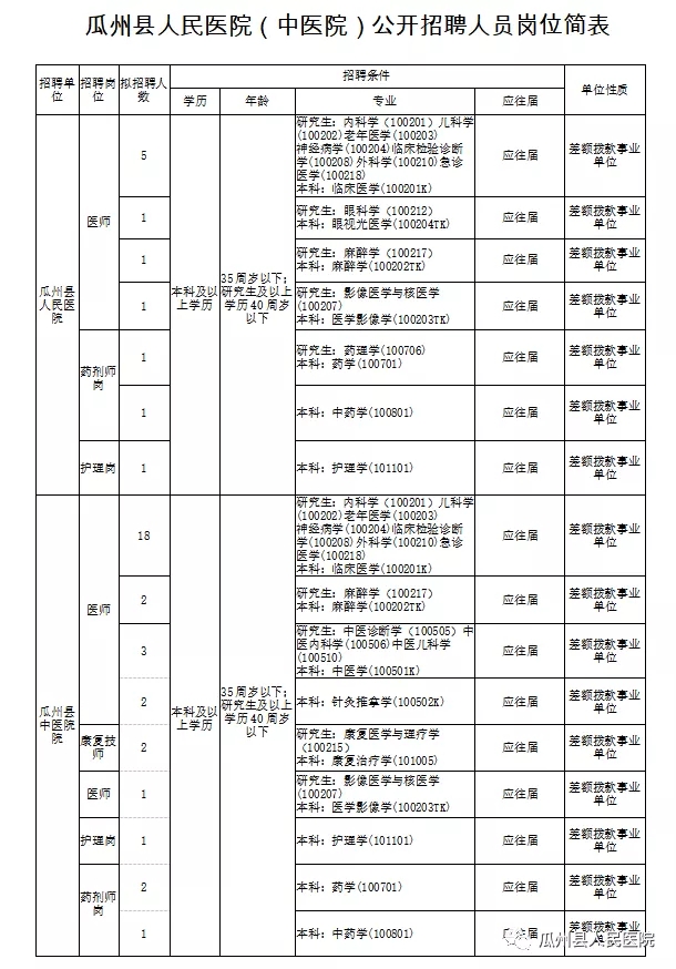 2021年甘肃酒泉瓜州县人民医院(中医院)招聘专业技术人员43人