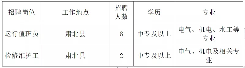 2022年华能甘肃水电开发有限公司肃北分公司水电站运维岗位招聘公告（10人）