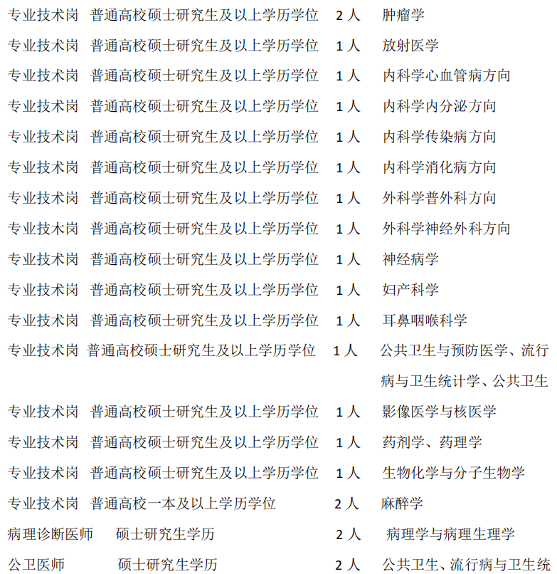 2022年甘肃省武威肿瘤医院自主引进人才31人