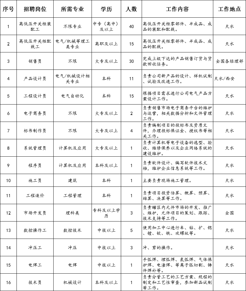 2022年天水长城开关厂集团有限公司招聘134人