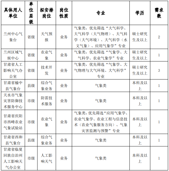 2022年甘肃省气象局事业单位招聘应届高校毕业生11人公告（第三阶段）