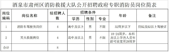 2022年甘肃酒泉市肃州区消防救援大队招聘政府专职消防员公告