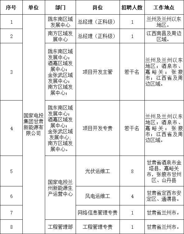 2022年国家电投集团甘肃新能源有限公司招聘公告