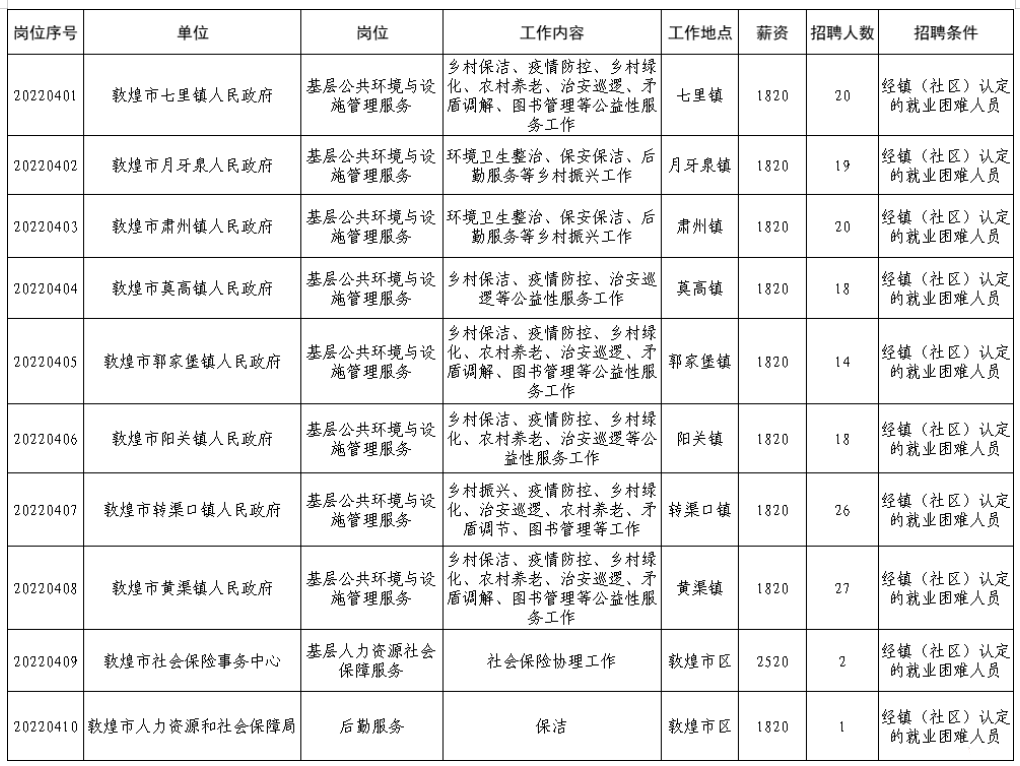 2022年4月甘肃省敦煌市招聘公益岗165人公告
