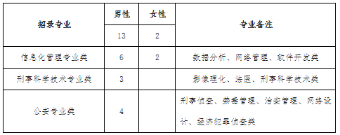 2022年甘肃临夏州临夏县公安局招聘特殊专业技术人员15人公告