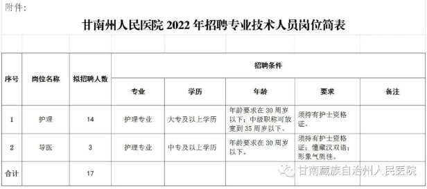 2022年甘肃省甘南州人民医院招聘专业技术人员17人公告
