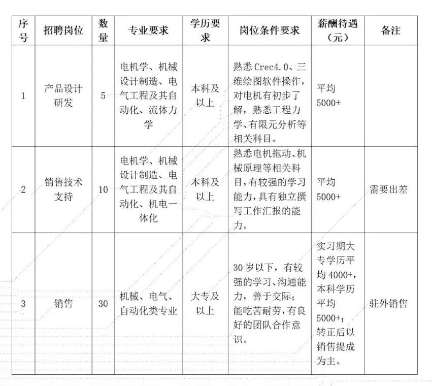 2022年甘肃电气集团兰州电机股份有限公司招聘45人公告