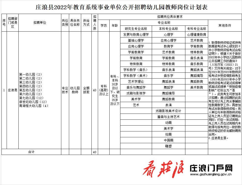 2022年甘肃平凉庄浪县教育系统事业单位招聘幼儿园教师40人公告