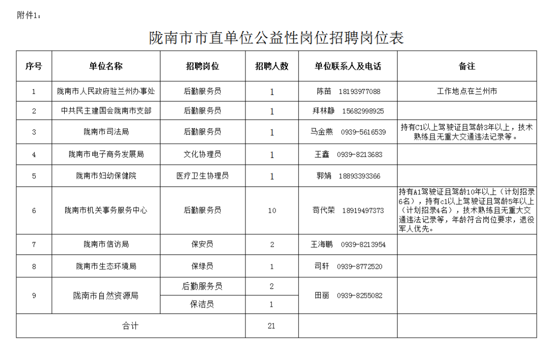 2022年甘肃陇南市市直单位招聘公益岗21人公告