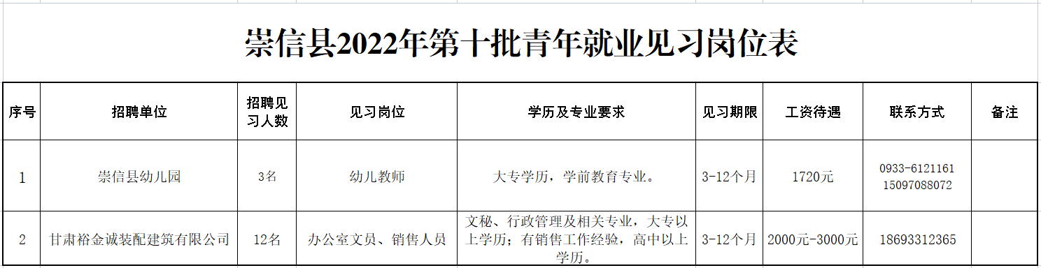 2022年甘肃平凉崇信县青年就业见习岗位招聘15人公告（第十批）