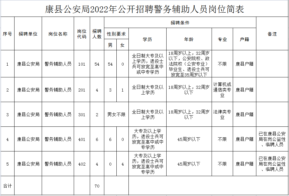 2022年甘肃陇南康县公安局招聘警务辅助70人公告