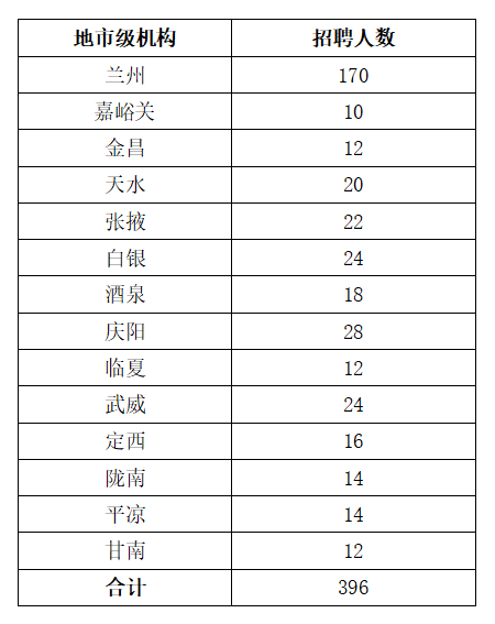 2022年中国人民财产保险股份有限公司甘肃省分公司招聘396人公告