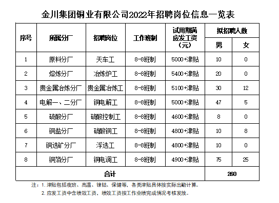2022年甘肃金川集团铜业有限公司招聘260人公告
