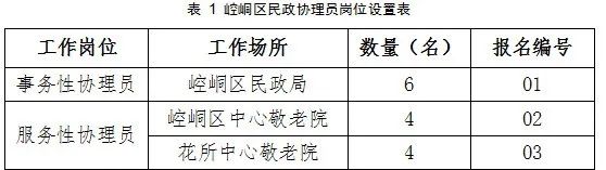 2022-2023年度甘肃平凉市崆峒区招聘民政协理员14人公告