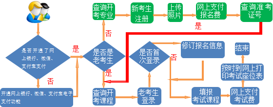 2022年下半年甘肃省自考网报通知