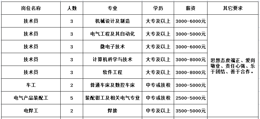 2022年甘肃天水长城电工起重电气有限公司招聘24人公告