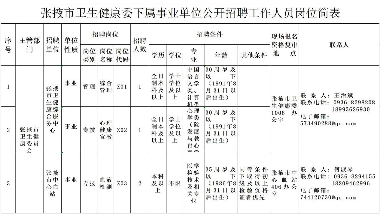 2022年甘肃张掖市卫生健康委下属事业单位招聘公告