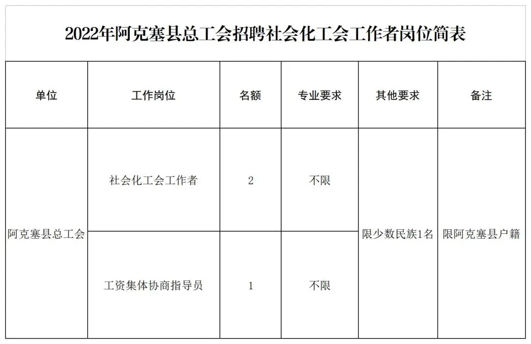 2022甘肃酒泉阿克赛县选聘社会化工会工作者和专职集体协商指导员公告