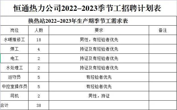 2022年甘肃定西临洮县恒通热力有限公司招聘129人公告