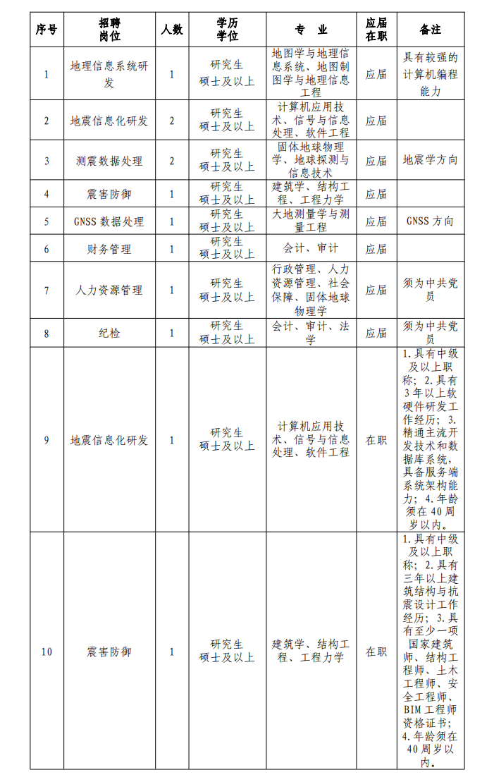 2023年中国地震局第二监测中心招聘公告（13人）