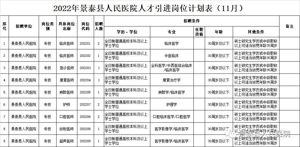 2022年甘肃白银景泰县人民医院引进急需紧缺专业人才公告（12人）