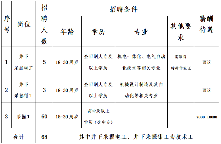 2022年甘肃省窑街煤电集团有限公司海石湾煤矿招聘68人公告