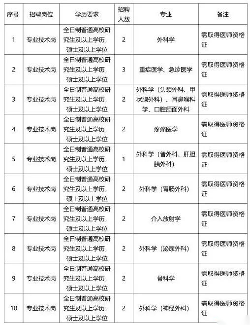2023年甘肃省武威医学科学院肿瘤医院自主引进人才44人公告