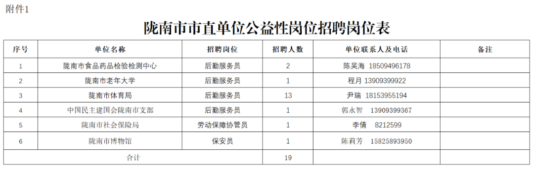 2023年甘肃陇南市直单位招聘公益岗19人公告