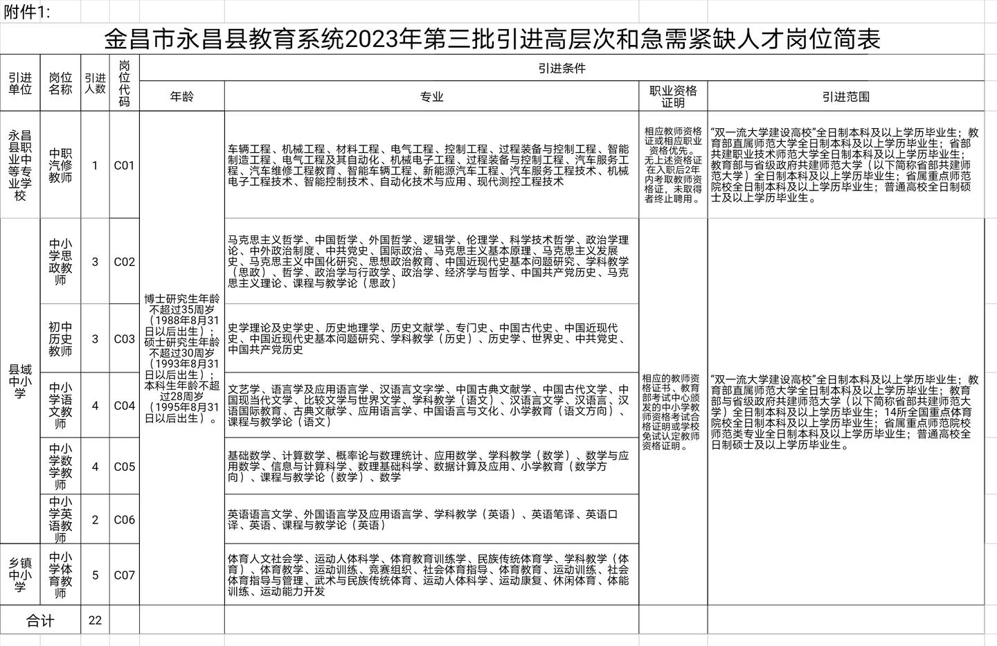 2023年甘肃金昌市永昌县教育系统引进高层次和急需紧缺人才22人公告（第三批）