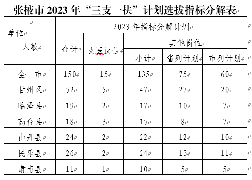 2023年甘肃张掖市三支一扶考试选拔指标公示（150人）