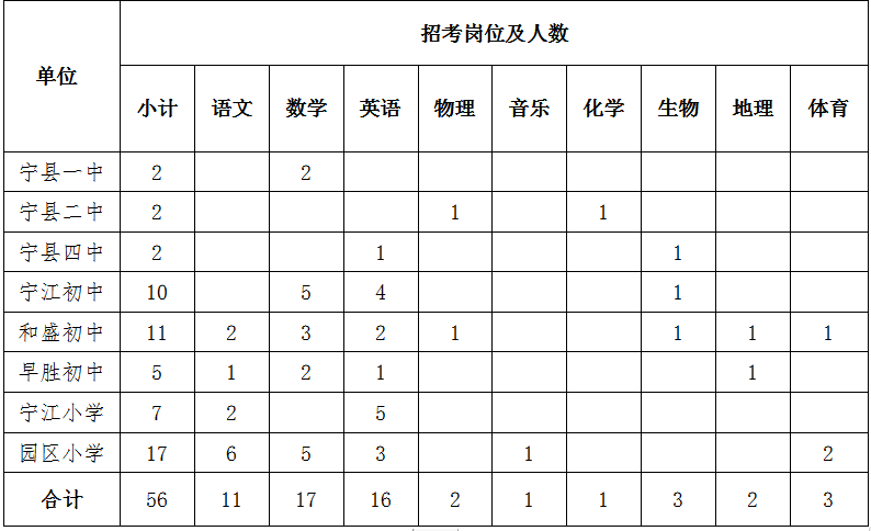 2023年甘肃庆阳宁县高中、城区学校和县直小学缺员教师选拔56人公告