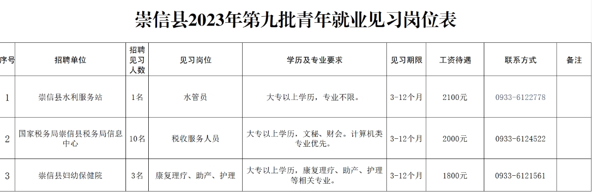 2023年甘肃平凉崇信县第九批青年就业见习岗位招聘14人公告