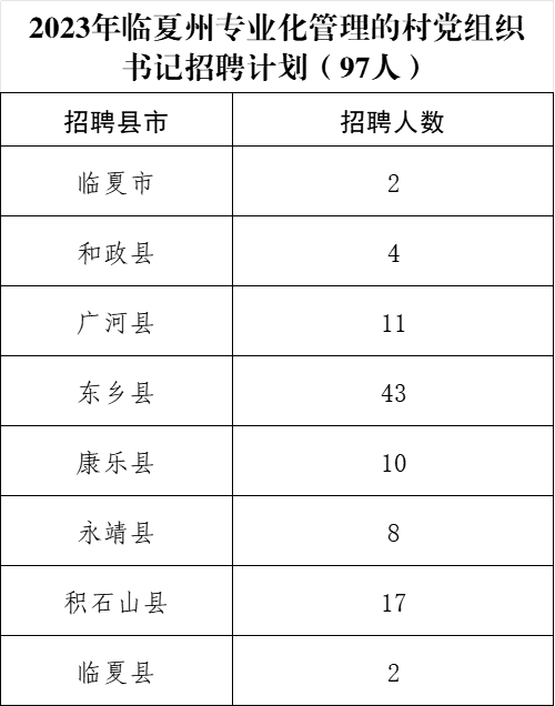 2023年甘肃临夏州专业化管理的村党组织书记招聘97人公告