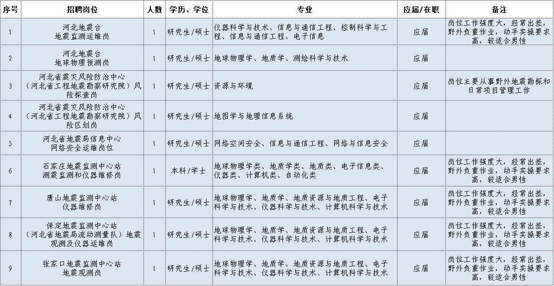 2024年中国地震局所属单位第一批次招聘302人公告（甘肃33人）
