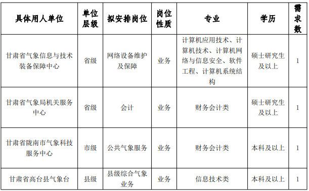 2024年甘肃省气象局事业单位招聘应届高校毕业生公告（第二阶段）