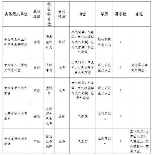 2024年甘肃省气象局事业单位招聘应届高校毕业生11人公告（第三阶段）