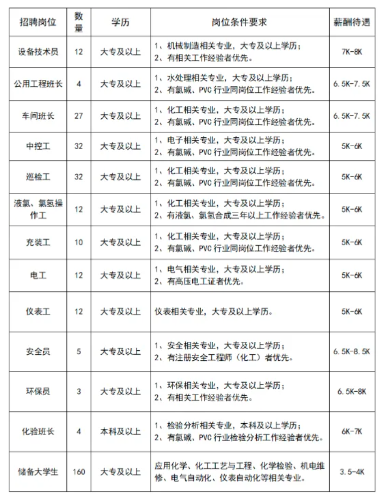 2024年甘肃耀望化工有限公司招聘公告（300余人）